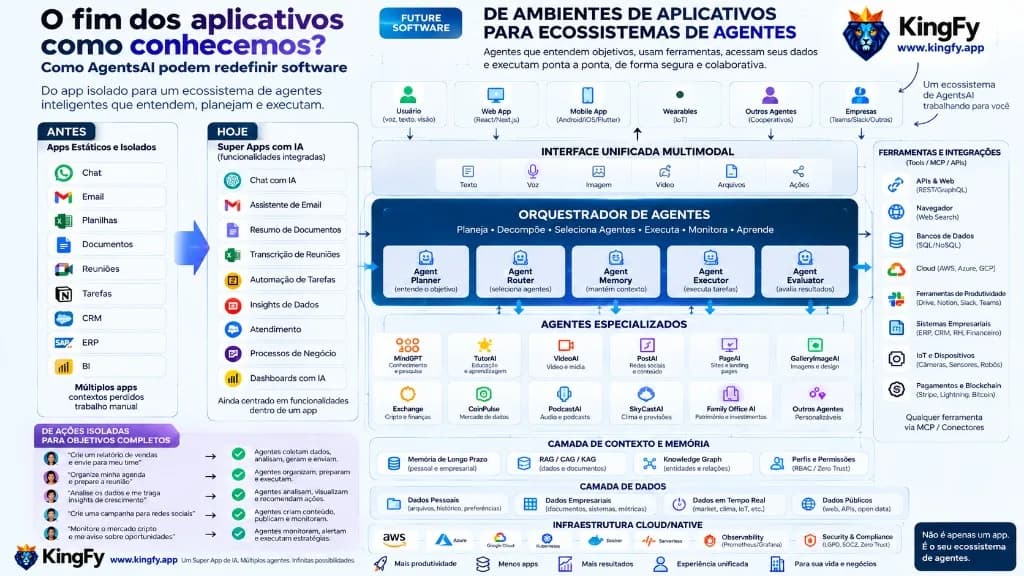 O fim dos aplicativos como conhecemos: de apps isolados para um ecossistema AgentsAI com orquestrador, memória, agentes especializados e MCP