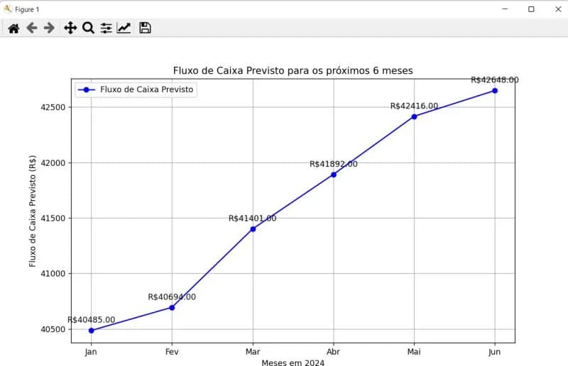 Gráfico Matplotlib com fluxo de caixa previsto para janeiro a junho de 2024 em reais