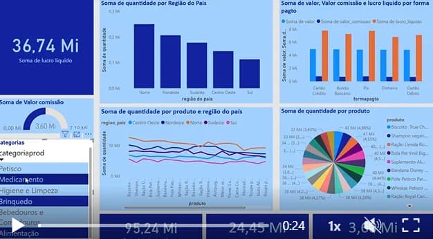 Dashboard Power BI com KPIs de lucro líquido, gráficos por região, forma de pagamento e produto