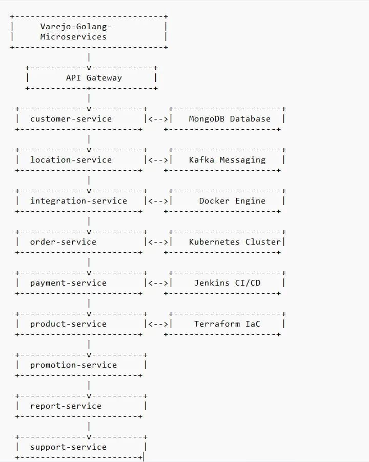 Diagrama de arquitetura Varejo Golang Microservices com API Gateway e serviços conectados