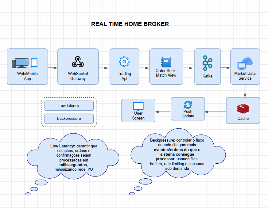 Diagrama draw.io Real Time Home Broker: fluxo Web Mobile App, WebSocket Gateway, Trading API, Order Book, Kafka, Market Data, Cache, Push Update e User Screen com notas de low latency e backpressure